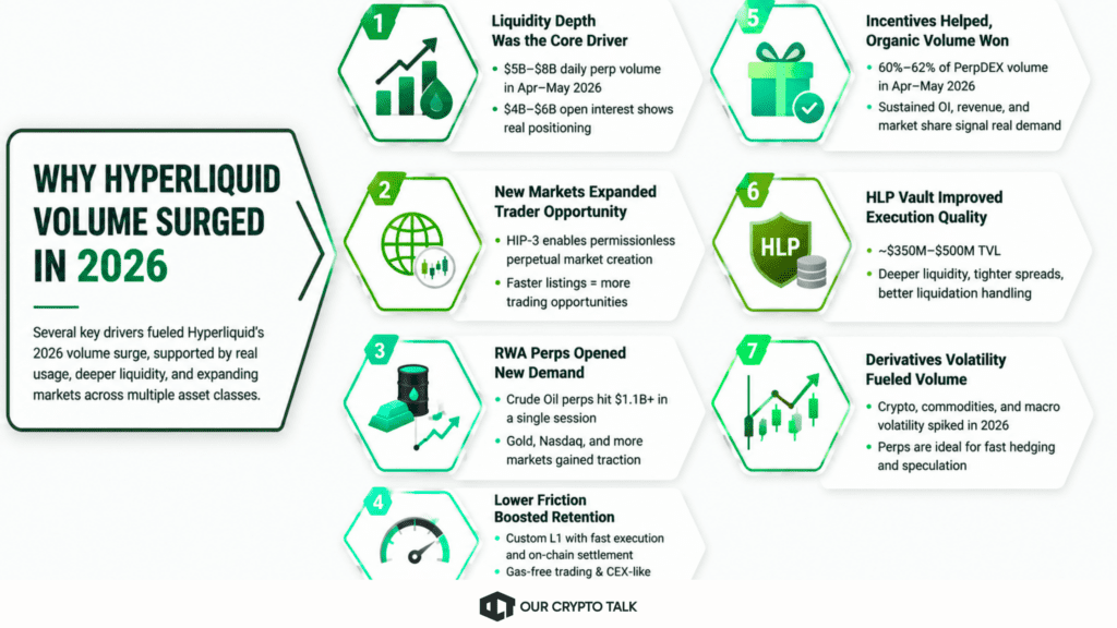 Hyperliquid Volume Surge in 2026