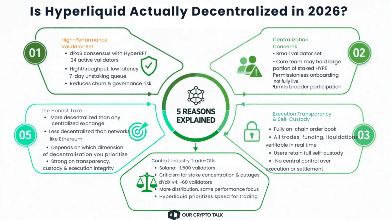Is Hyperliquid Actually Decentralized in 2026?