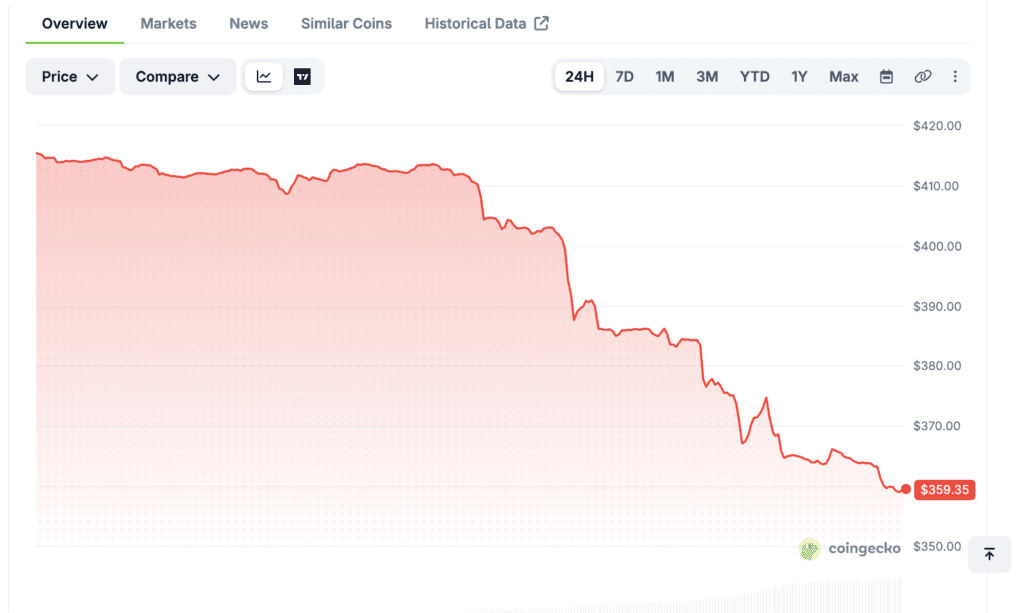 Bitcoin Cash (BCH) Is Down
