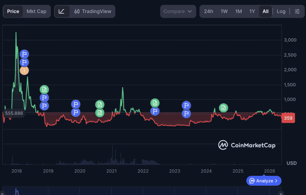 Bitcoin Cash (BCH) Is Down